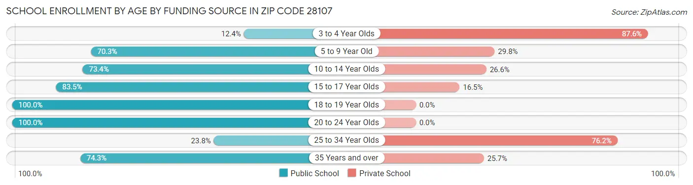 School Enrollment by Age by Funding Source in Zip Code 28107