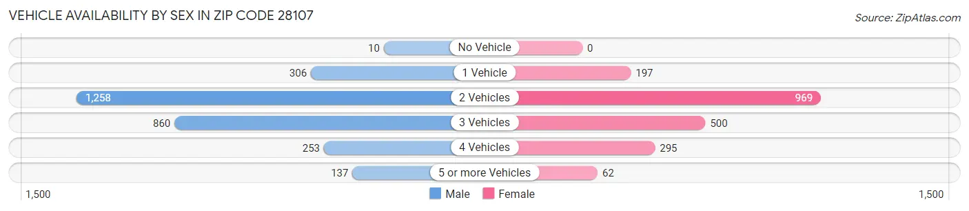 Vehicle Availability by Sex in Zip Code 28107