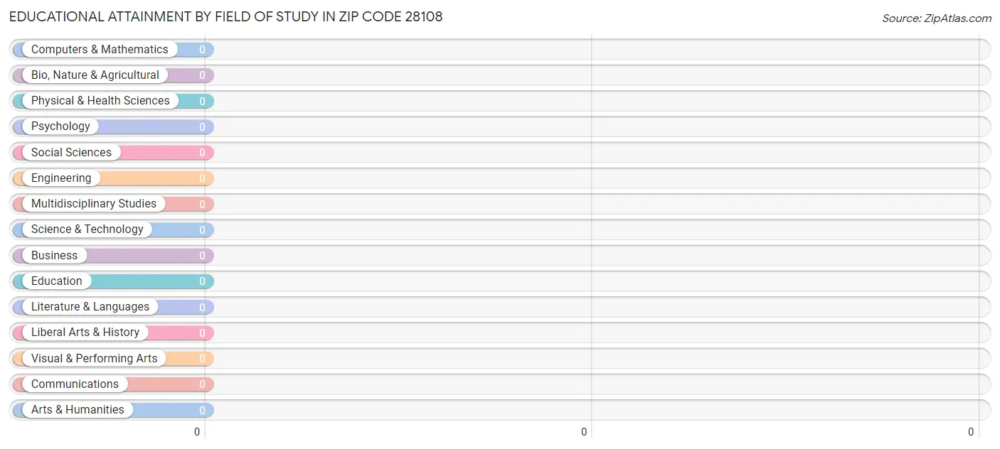 Educational Attainment by Field of Study in Zip Code 28108