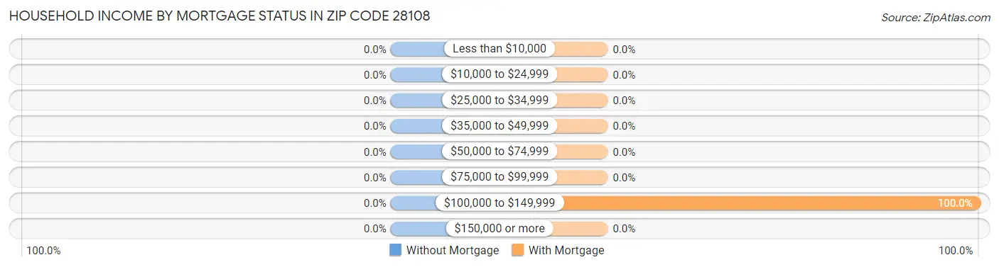 Household Income by Mortgage Status in Zip Code 28108