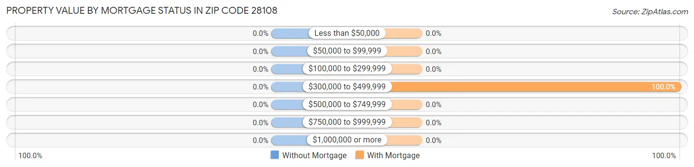 Property Value by Mortgage Status in Zip Code 28108