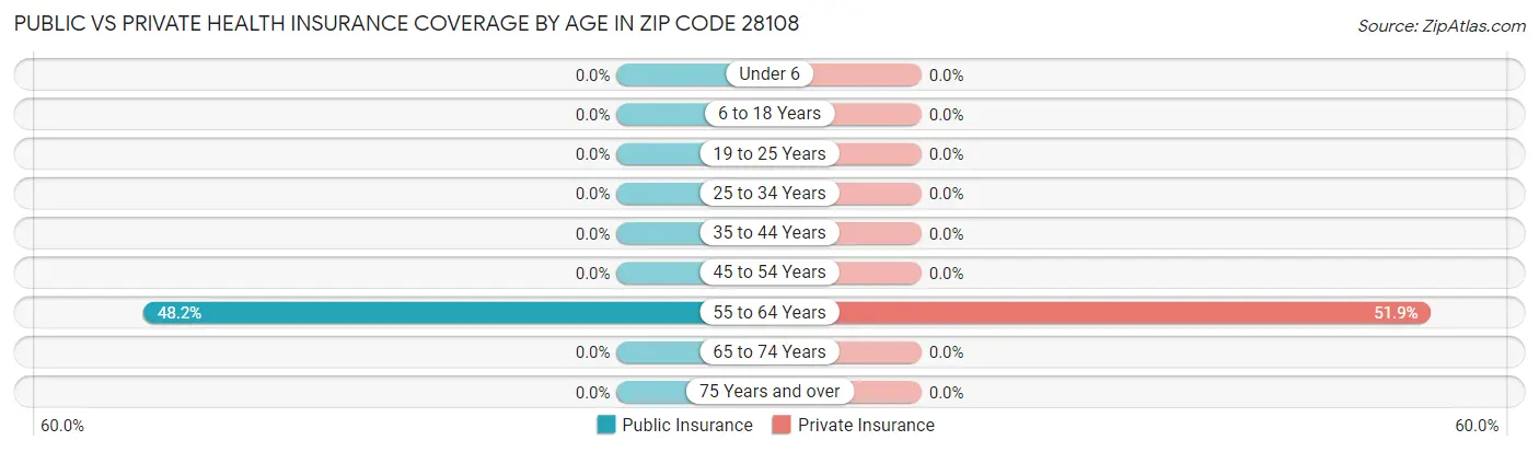 Public vs Private Health Insurance Coverage by Age in Zip Code 28108