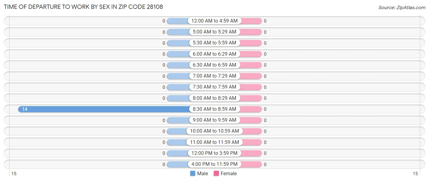 Time of Departure to Work by Sex in Zip Code 28108