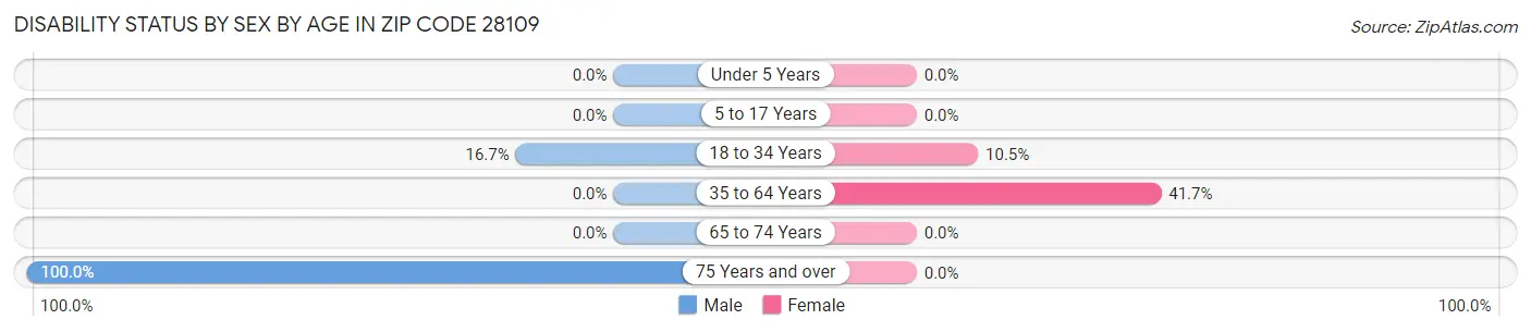 Disability Status by Sex by Age in Zip Code 28109