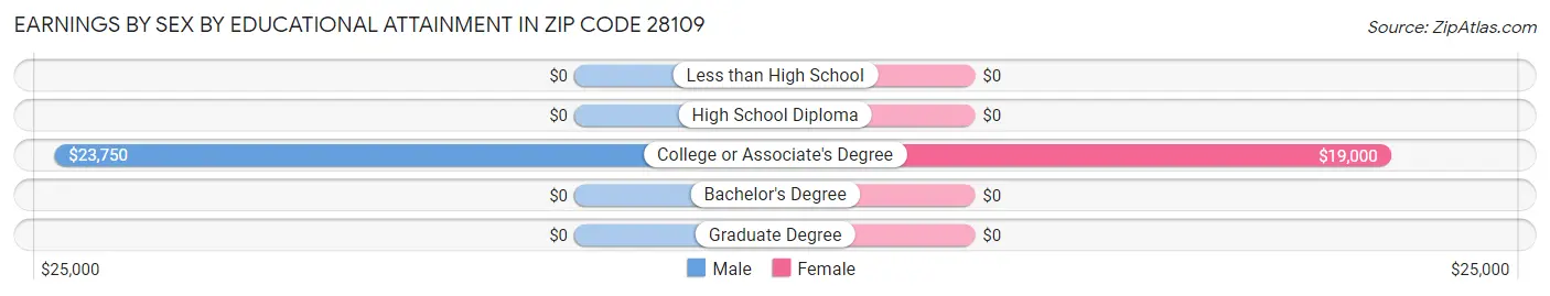 Earnings by Sex by Educational Attainment in Zip Code 28109
