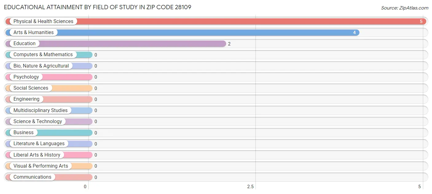 Educational Attainment by Field of Study in Zip Code 28109