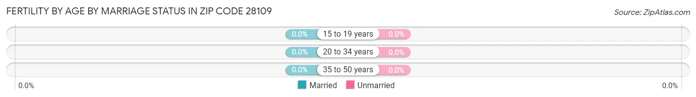 Female Fertility by Age by Marriage Status in Zip Code 28109
