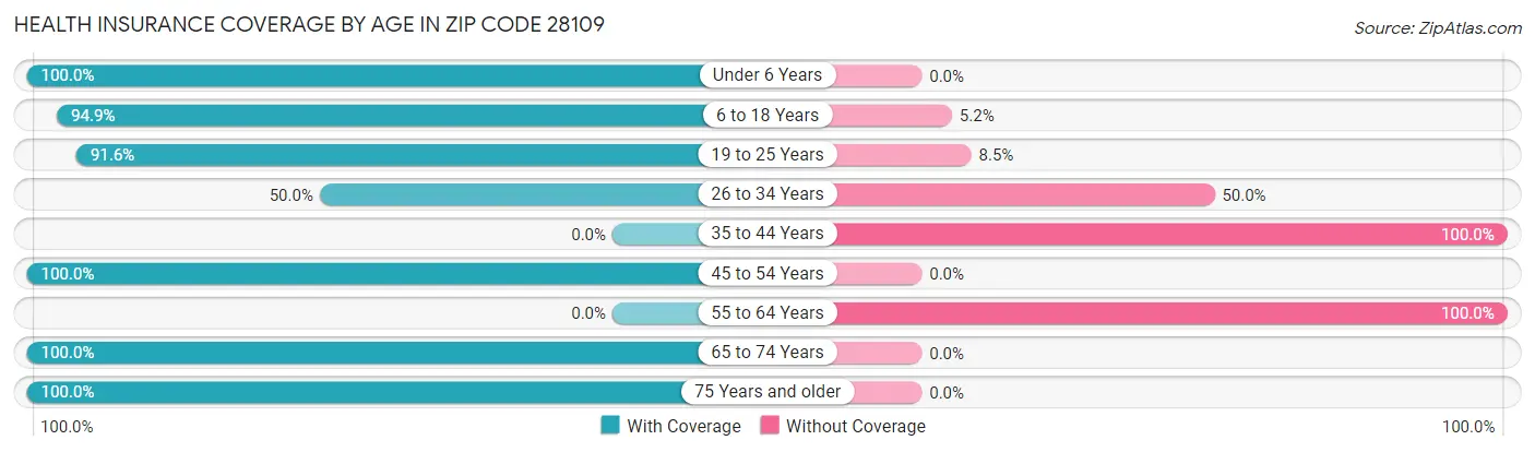 Health Insurance Coverage by Age in Zip Code 28109