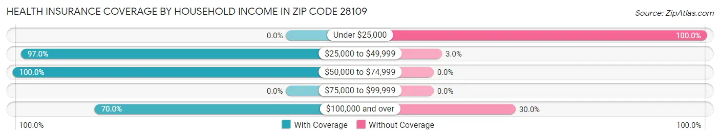 Health Insurance Coverage by Household Income in Zip Code 28109
