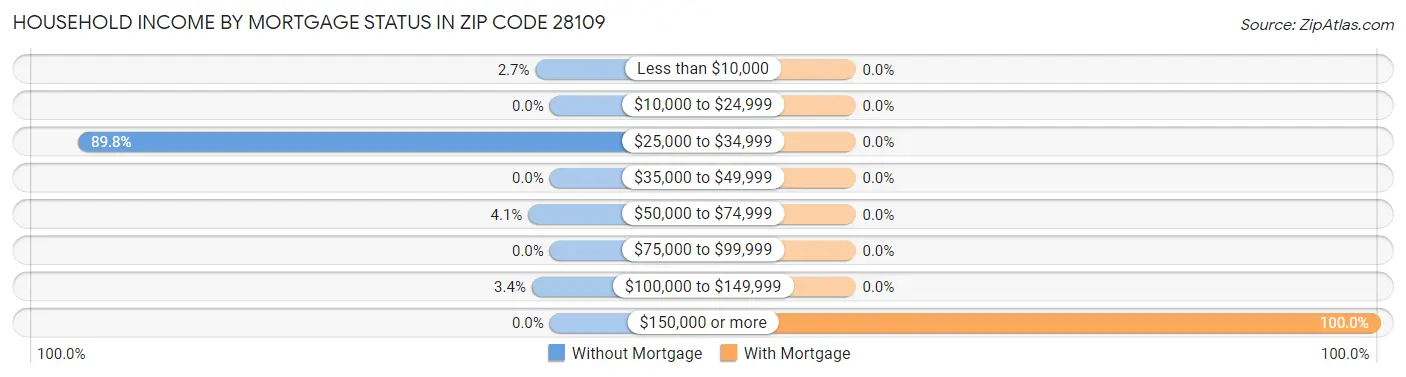 Household Income by Mortgage Status in Zip Code 28109
