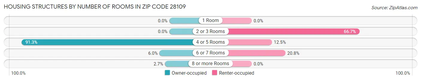 Housing Structures by Number of Rooms in Zip Code 28109