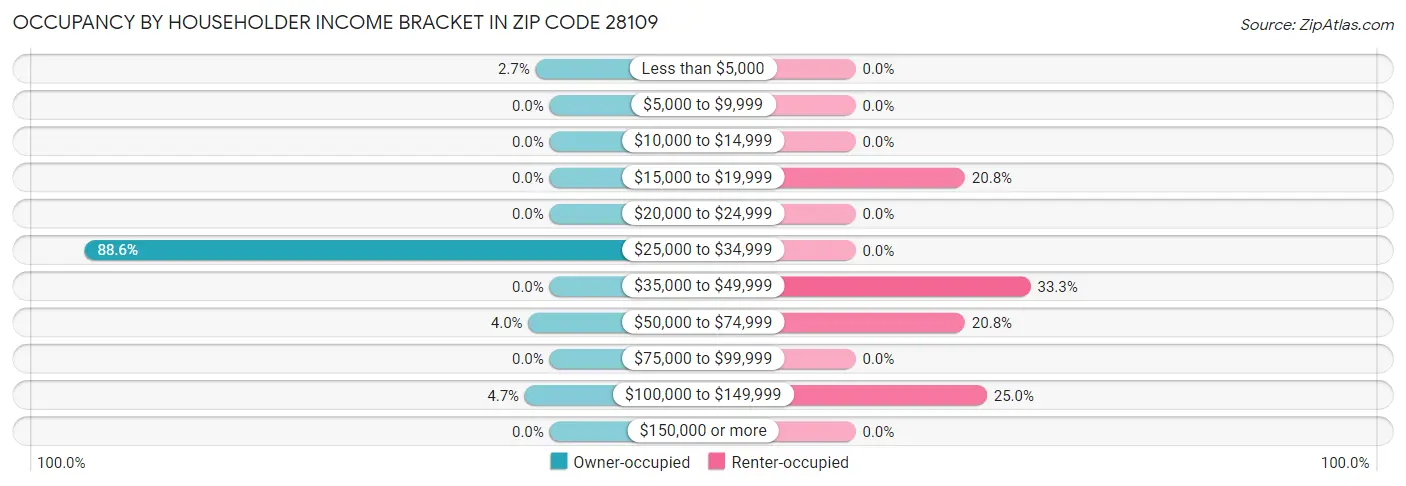 Occupancy by Householder Income Bracket in Zip Code 28109
