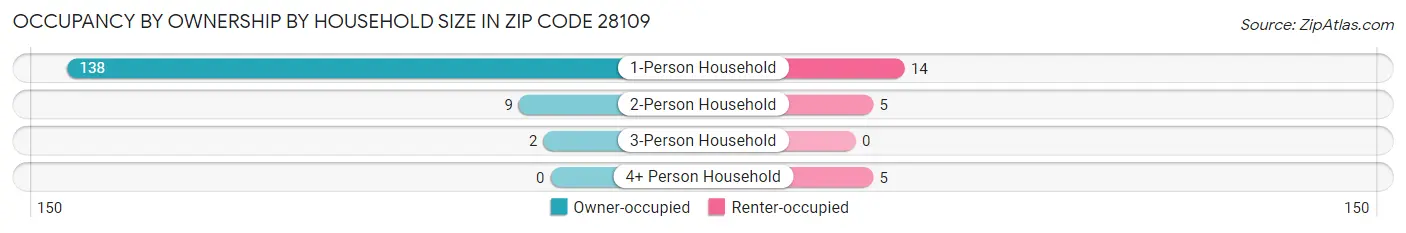 Occupancy by Ownership by Household Size in Zip Code 28109
