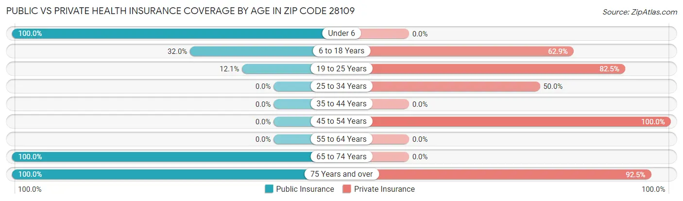 Public vs Private Health Insurance Coverage by Age in Zip Code 28109