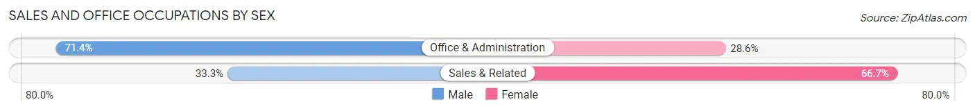Sales and Office Occupations by Sex in Zip Code 28109