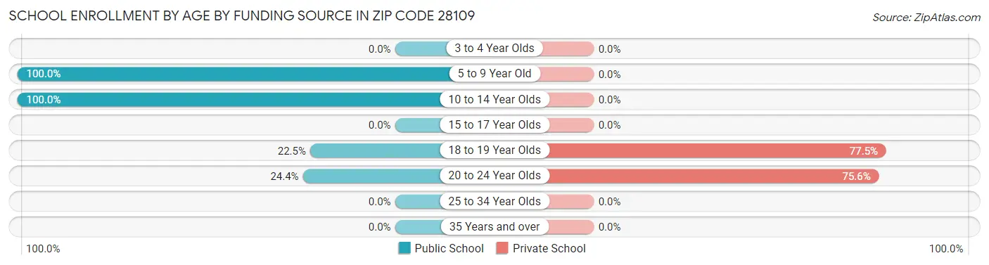 School Enrollment by Age by Funding Source in Zip Code 28109