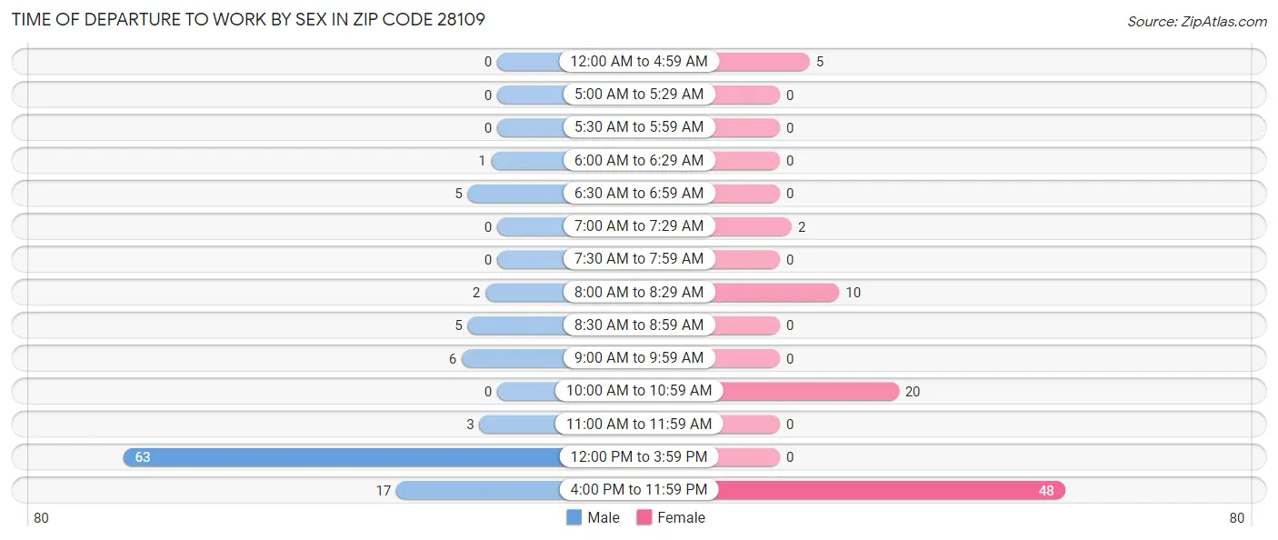 Time of Departure to Work by Sex in Zip Code 28109
