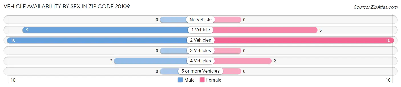 Vehicle Availability by Sex in Zip Code 28109