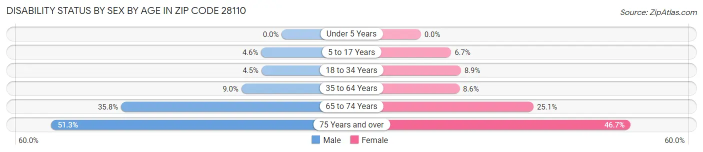 Disability Status by Sex by Age in Zip Code 28110