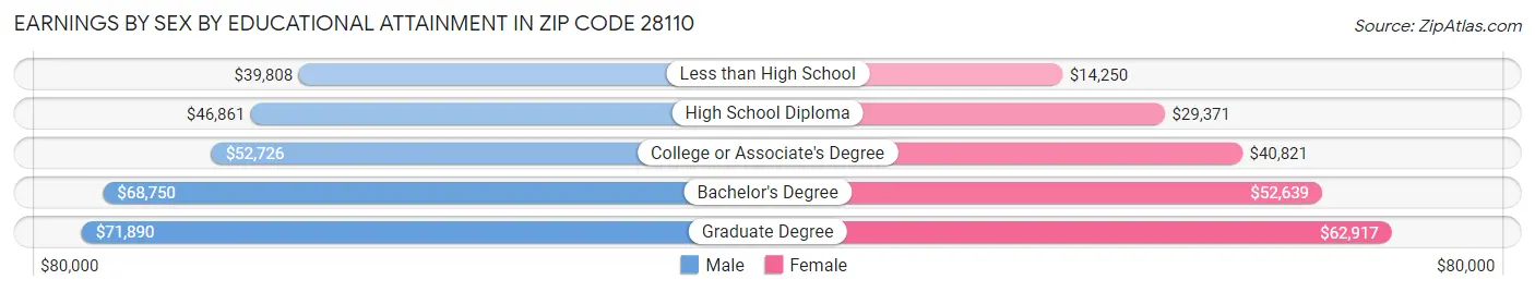 Earnings by Sex by Educational Attainment in Zip Code 28110
