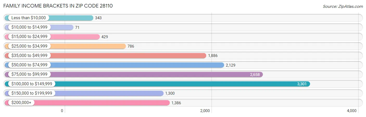 Family Income Brackets in Zip Code 28110