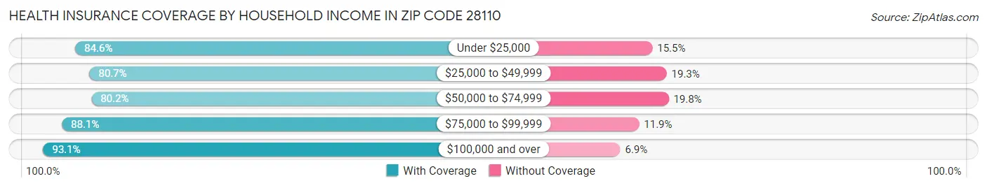 Health Insurance Coverage by Household Income in Zip Code 28110