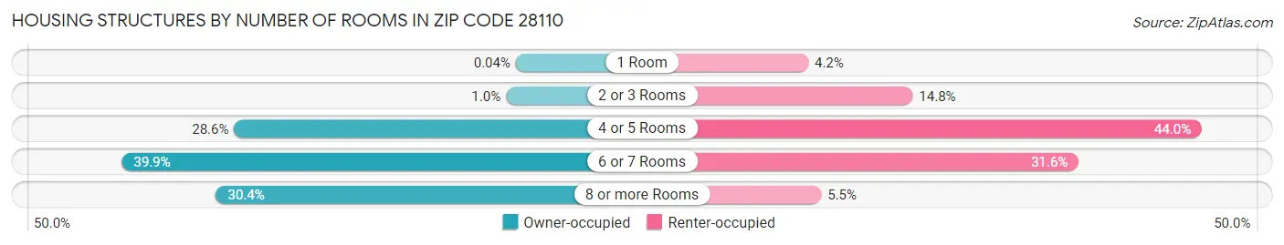 Housing Structures by Number of Rooms in Zip Code 28110
