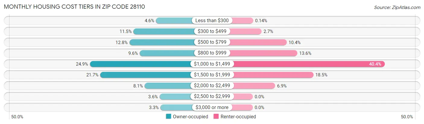 Monthly Housing Cost Tiers in Zip Code 28110