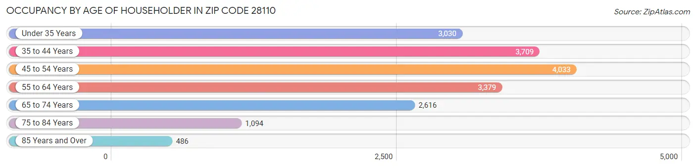 Occupancy by Age of Householder in Zip Code 28110