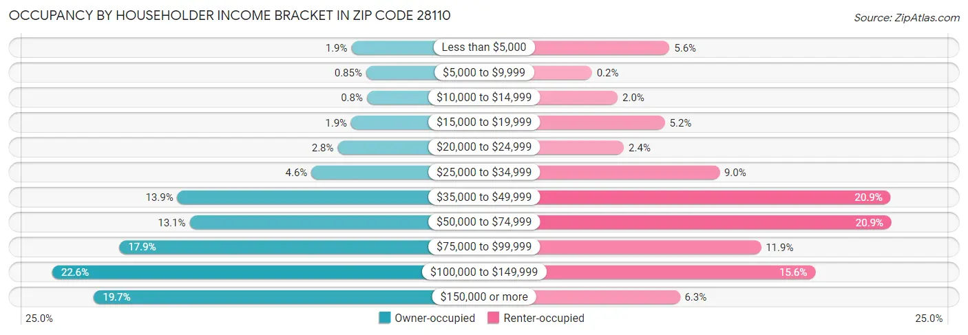 Occupancy by Householder Income Bracket in Zip Code 28110