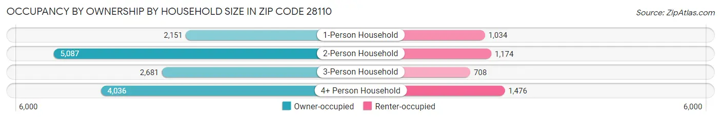 Occupancy by Ownership by Household Size in Zip Code 28110
