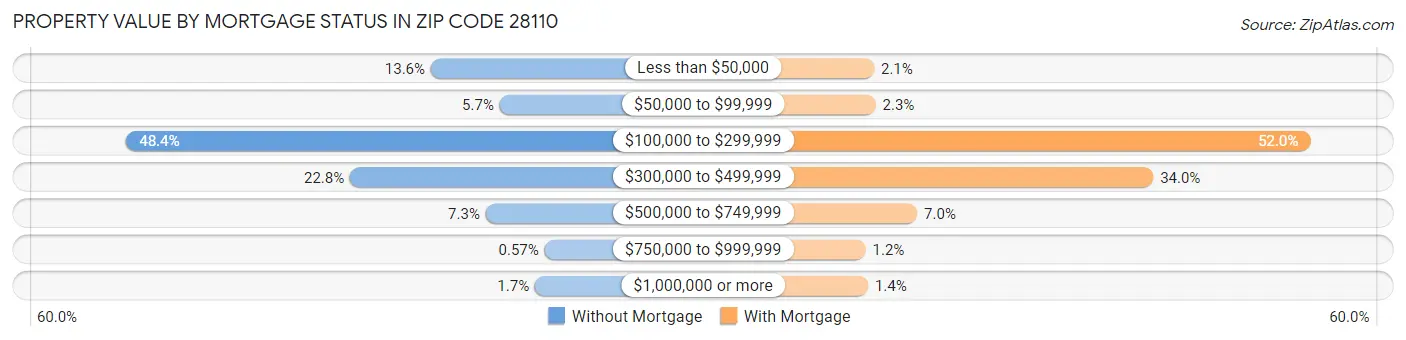 Property Value by Mortgage Status in Zip Code 28110