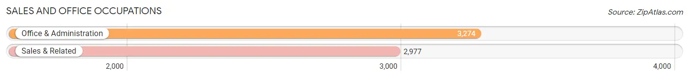 Sales and Office Occupations in Zip Code 28110