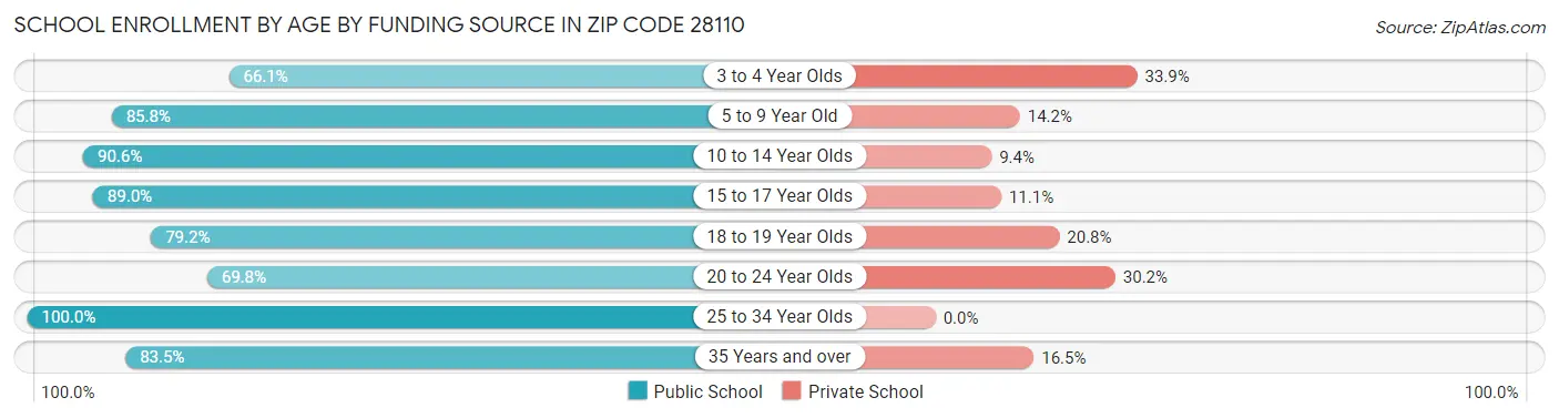 School Enrollment by Age by Funding Source in Zip Code 28110