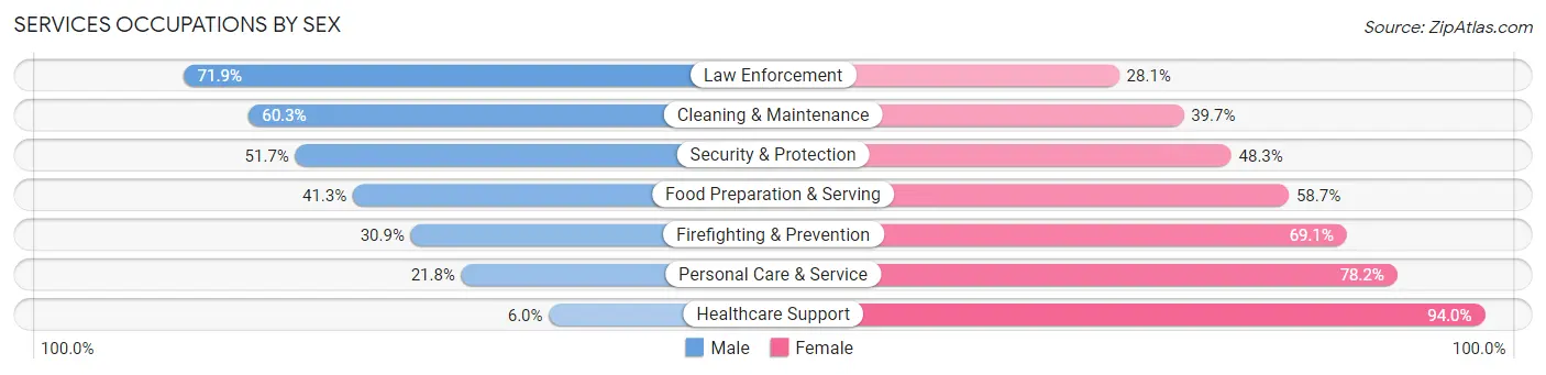 Services Occupations by Sex in Zip Code 28110