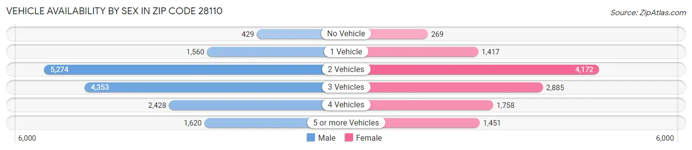 Vehicle Availability by Sex in Zip Code 28110