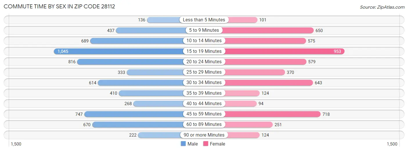 Commute Time by Sex in Zip Code 28112