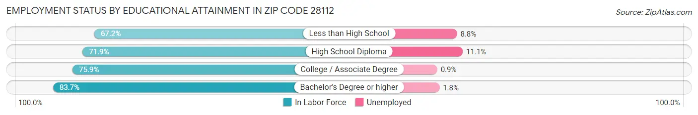 Employment Status by Educational Attainment in Zip Code 28112