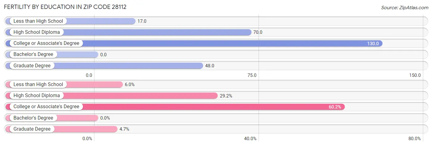 Female Fertility by Education Attainment in Zip Code 28112