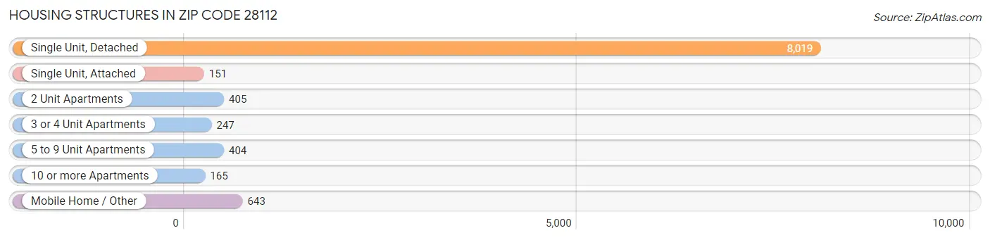 Housing Structures in Zip Code 28112