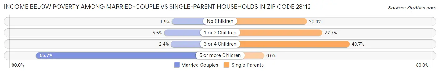 Income Below Poverty Among Married-Couple vs Single-Parent Households in Zip Code 28112