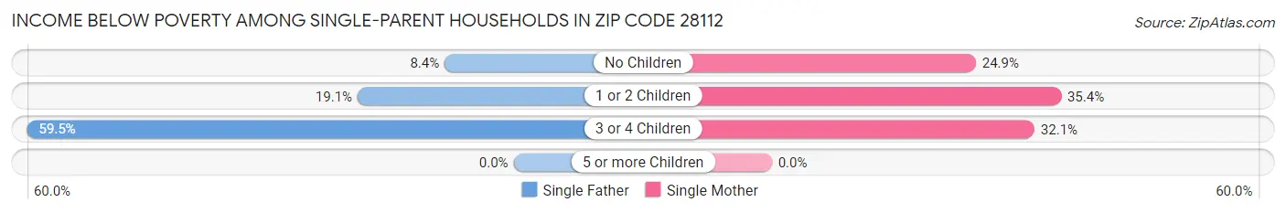 Income Below Poverty Among Single-Parent Households in Zip Code 28112