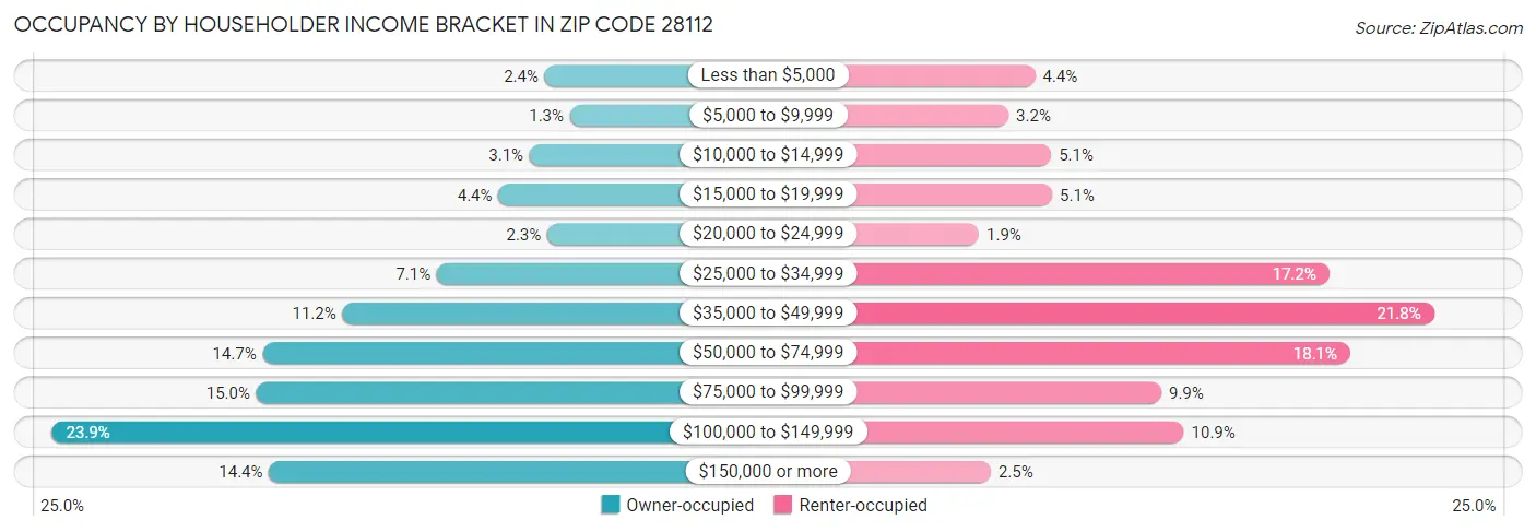 Occupancy by Householder Income Bracket in Zip Code 28112