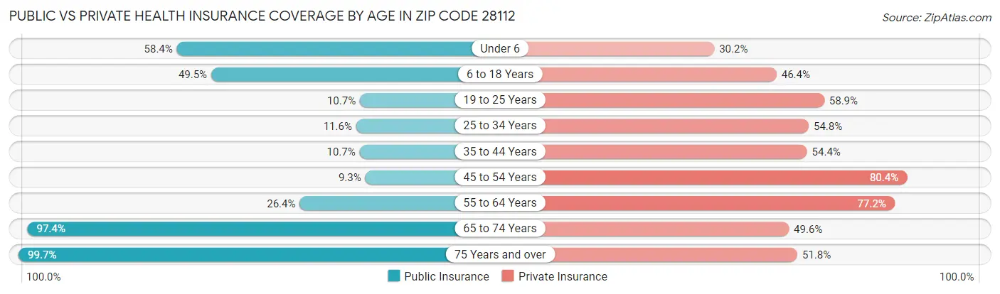 Public vs Private Health Insurance Coverage by Age in Zip Code 28112