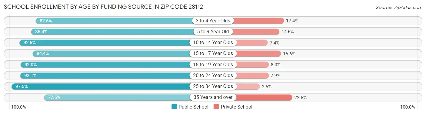 School Enrollment by Age by Funding Source in Zip Code 28112