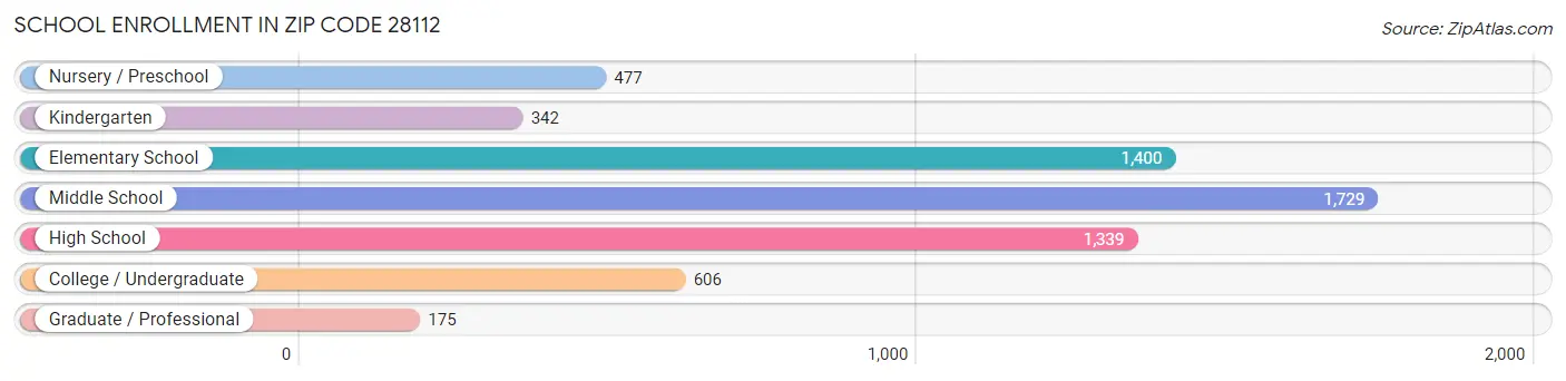 School Enrollment in Zip Code 28112