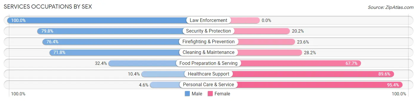 Services Occupations by Sex in Zip Code 28112