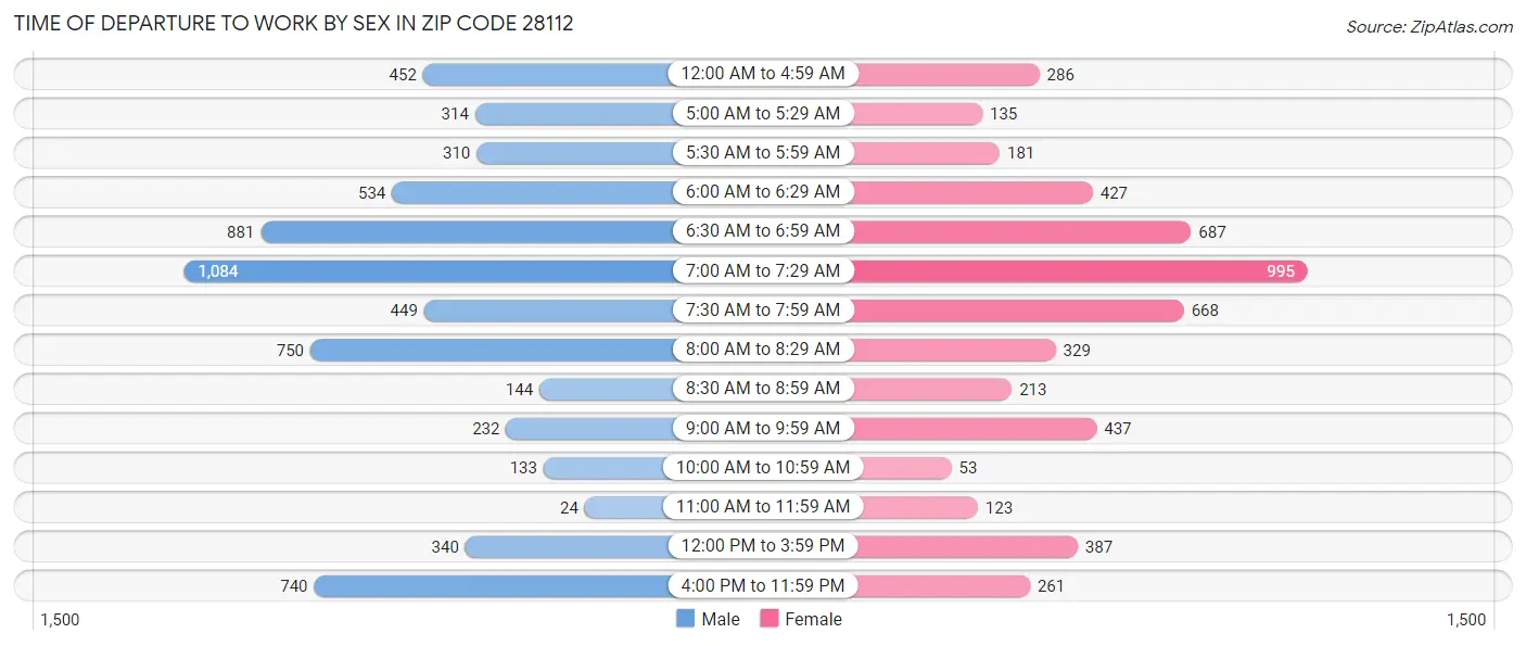 Time of Departure to Work by Sex in Zip Code 28112