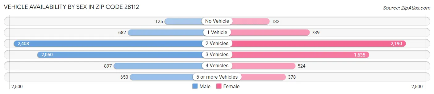 Vehicle Availability by Sex in Zip Code 28112