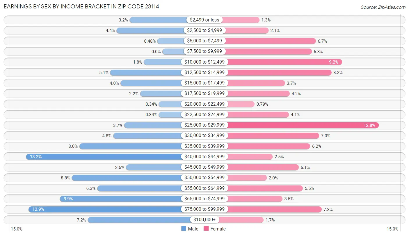 Earnings by Sex by Income Bracket in Zip Code 28114